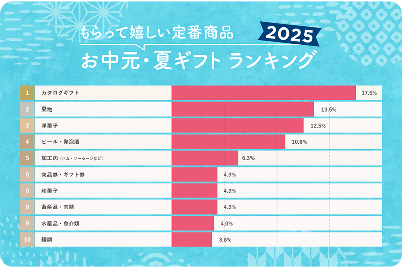 お中元にカタログギフトが最適な理由とは