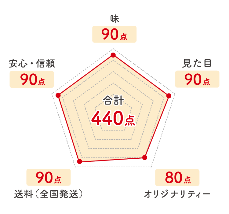 美的おせち_レーダーチャート