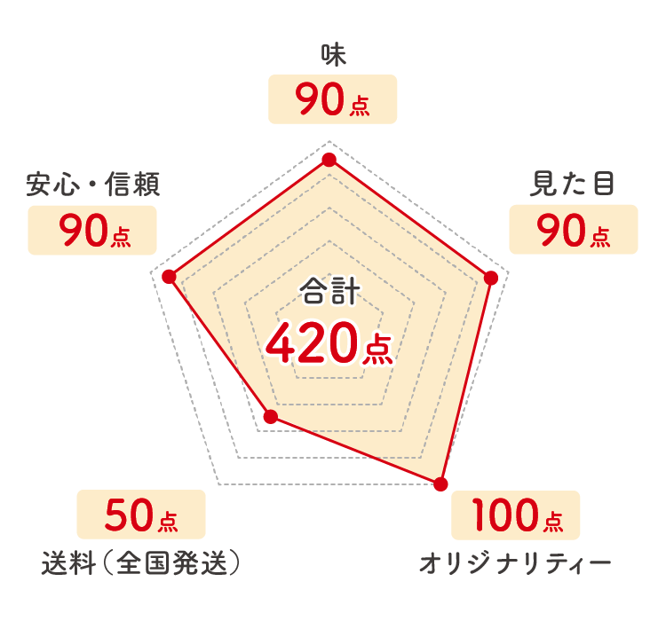 イタリアン二段重_レーダーチャート
