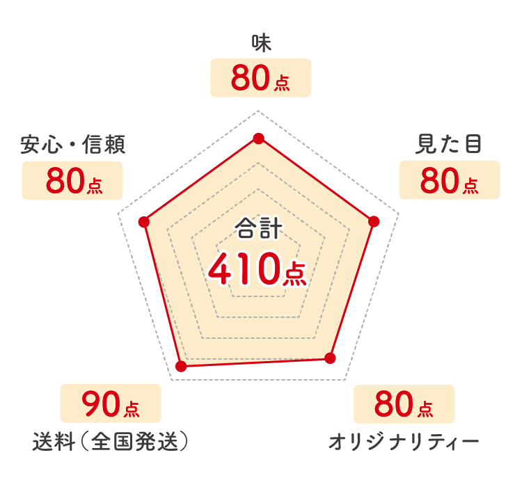 加賀おせち_レーダーチャート