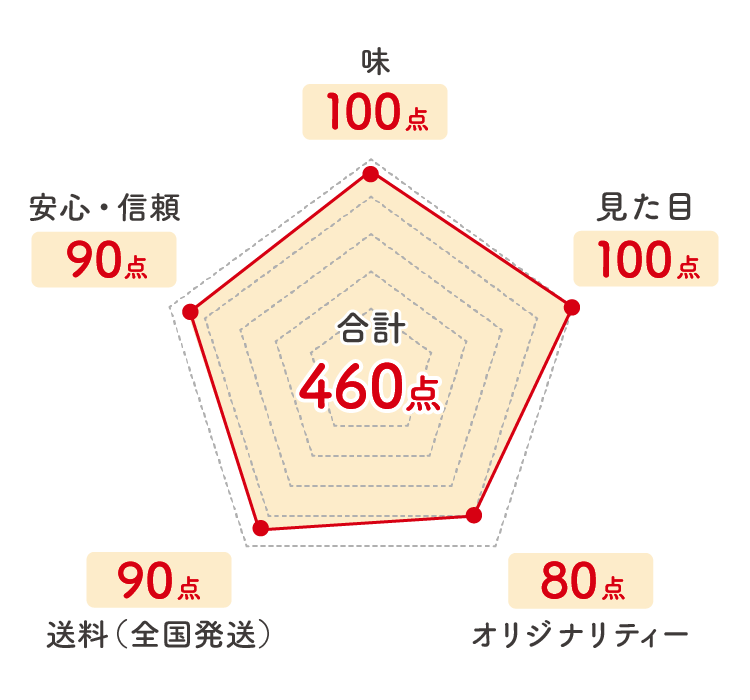 日本の極み_レーダーチャート